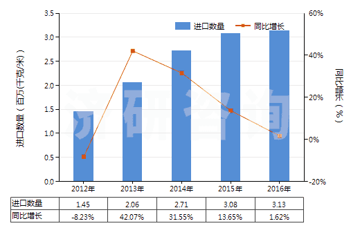 2012-2016年中國其他泡沫塑料制人造革及合成革(HS39211910)進(jìn)口量及增速統(tǒng)計(jì) 2012-2016年中國其他泡沫塑料制人造革及合成革(HS39211910)進(jìn)口量及增速統(tǒng)計(jì)